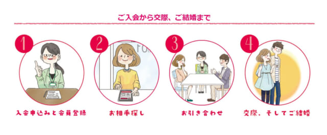 ベリーマッチング利用の流れ