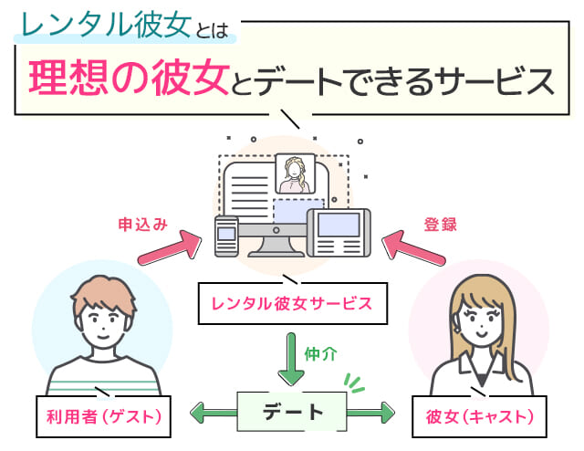レンタル彼女とは
