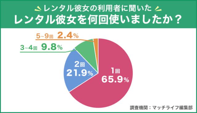 レンタル彼女を何回使いましたか?