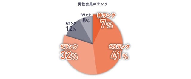Sランク以上の男性会員が約80%