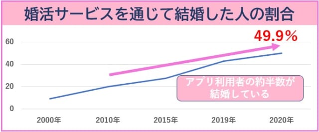 婚活アプリを使って結婚した人の割合グラフ