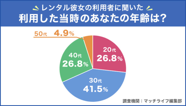 レンタル彼女 利用した当時のあなたの年齢は?
