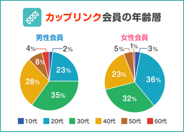 カップリンク会員の年齢層