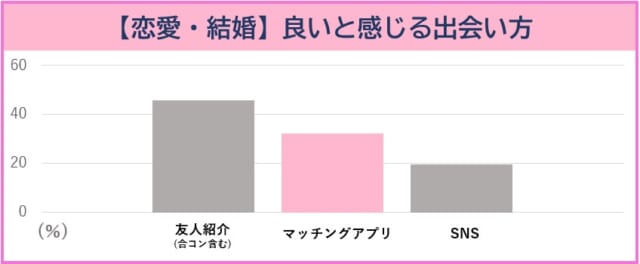 出会い方はマッチングアプリが良いと思っている人の割合