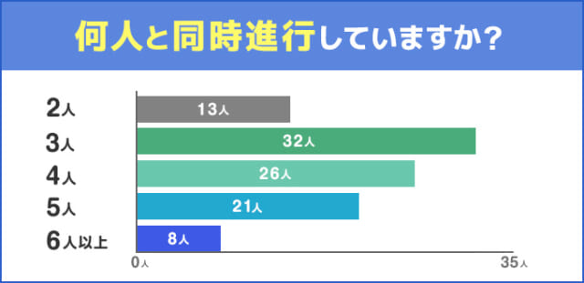 何人と同時進行していますか?
