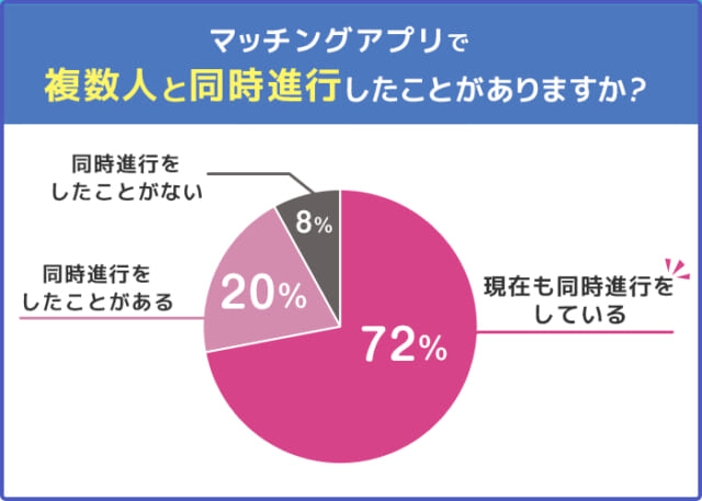 同時進行のアンケート結果画像