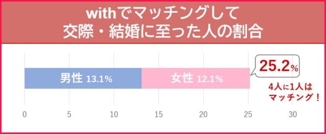 withでマッチングした人の割合