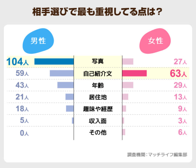 男性は「写真」女性は「自己紹介文」を重視