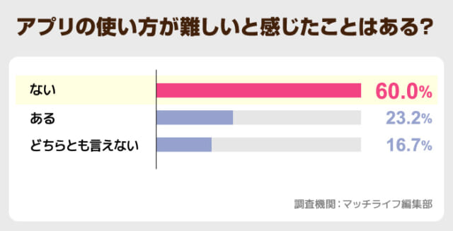 60%の人がマッチングアプリは難しくないと回答