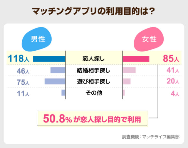 利用目的は5割以上が「恋人探し」