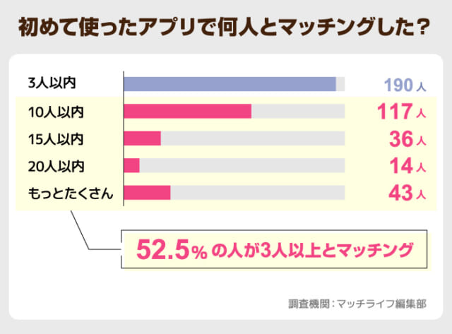 初心者でも半数が3人以上とマッチングできている