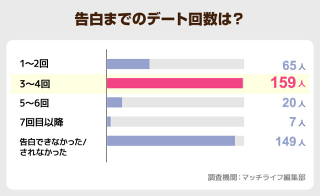 3~4回目のデートでの告白が最も多い