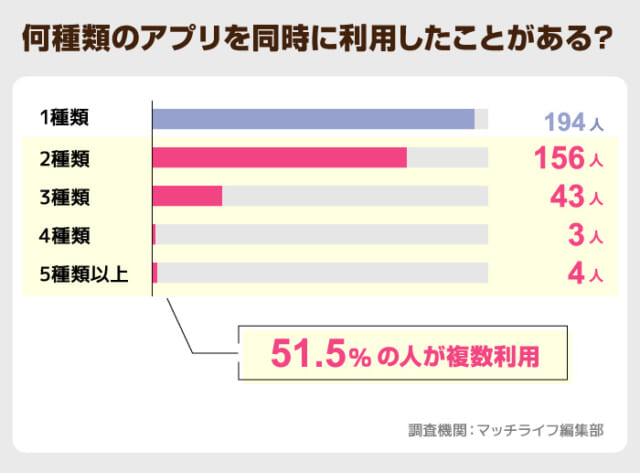 50%以上の人が複数のアプリを使用