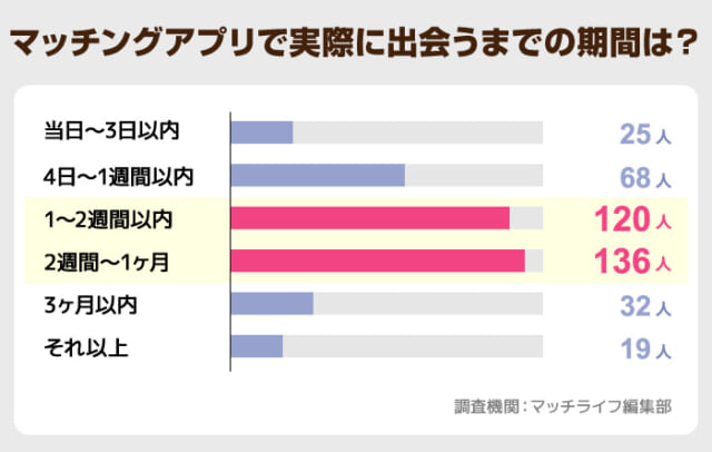 実際に出会うまでの期間は2週間前後