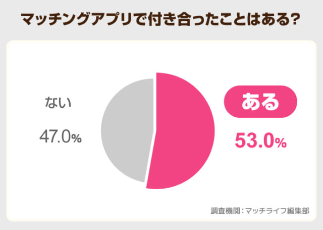 マッチングアプリ利用者の53%が交際まで到達
