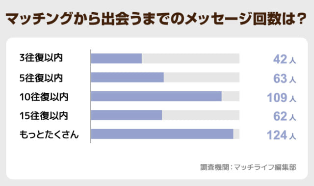 出会うまでのメッセージ回数は平均6~10往復
