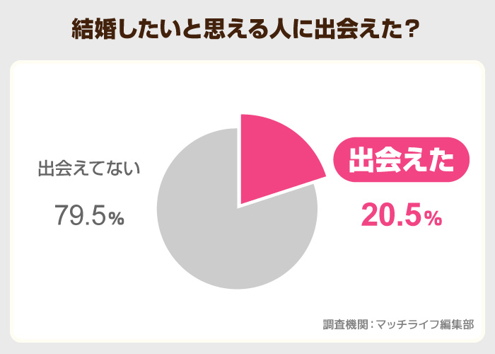 20%の人が結婚したいと思う相手と出会えている