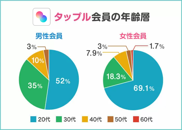 タップルの年齢層