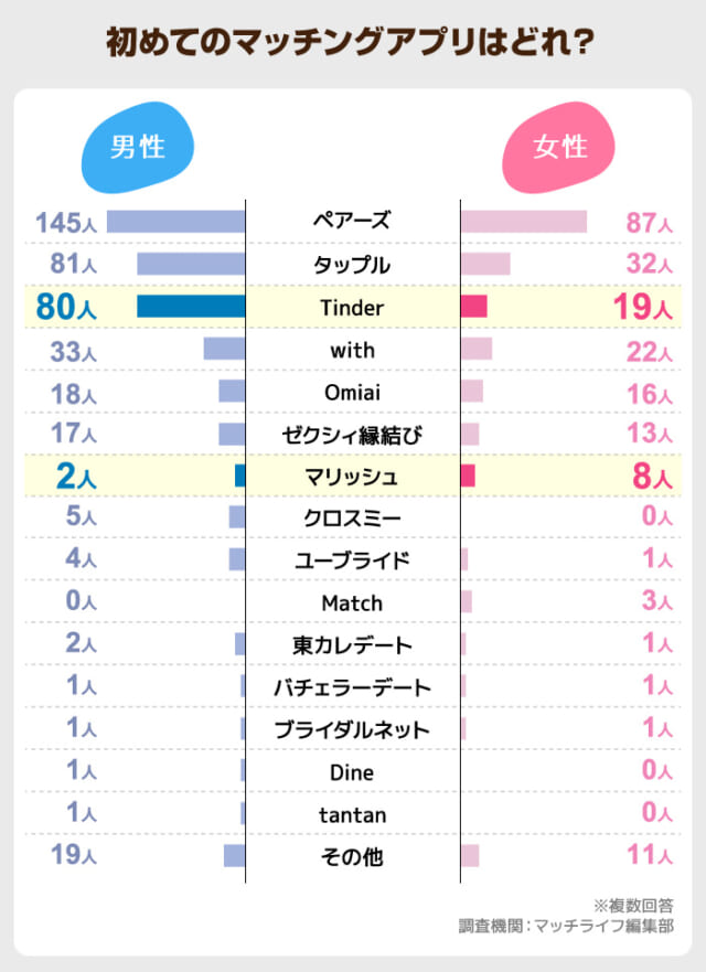 「Tinder」は男性「マリッシュ」は女性人気が高い