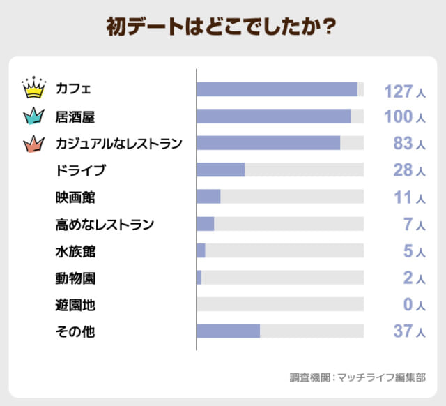 初デートは「カフェ」「居酒屋」