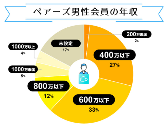 男性会員の年収_ペアーズ