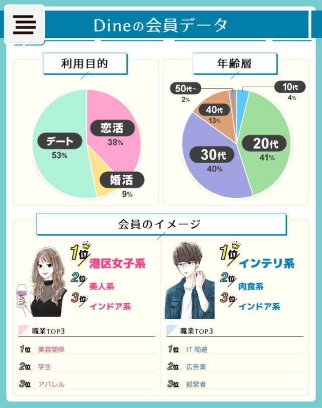 会員データ_Dine