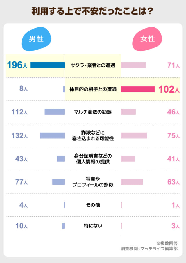 男性は「サクラ・業者」女性は「体目的の相手」が不安要素