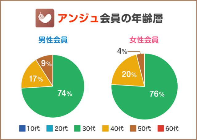 アンジュ会員の年齢層