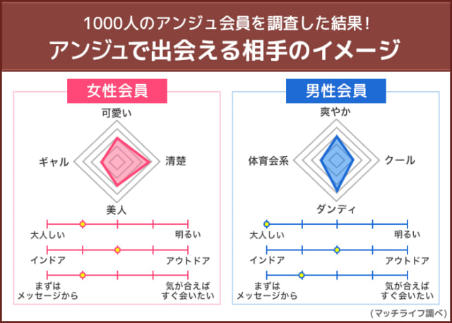 アンジュ(旧aocca)で出会える会員イメージ