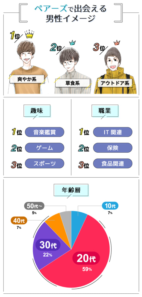 ペアーズで出会える男性イメージ
