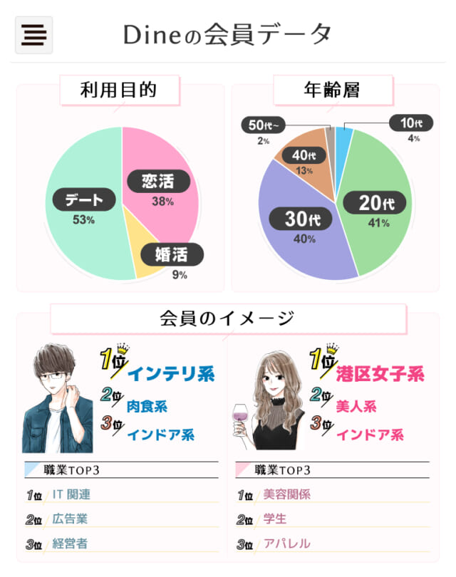 Dineの会員データ