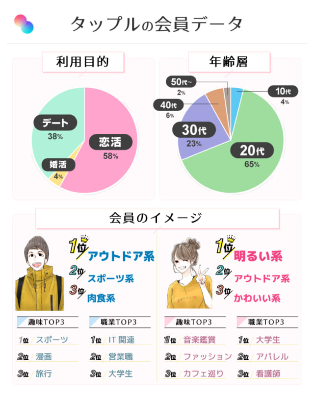 タップルの会員データ