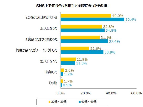 婚活支援サービスを展開する株式会社パートナーエージェント様が行った「SNSでの出会い」に関するアンケート調査_20～29歳、40～49歳の独身男女2,400人が対象