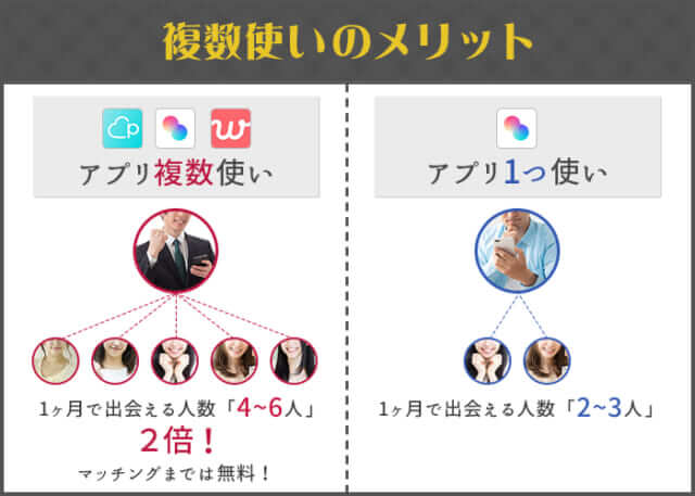 マッチングアプリを複数使いするメリットの画像