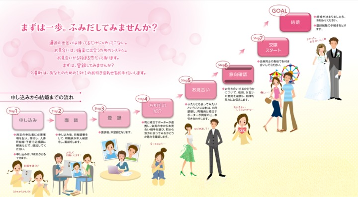 それ行け!結婚プロジェクトのお見合いサポートの流れ