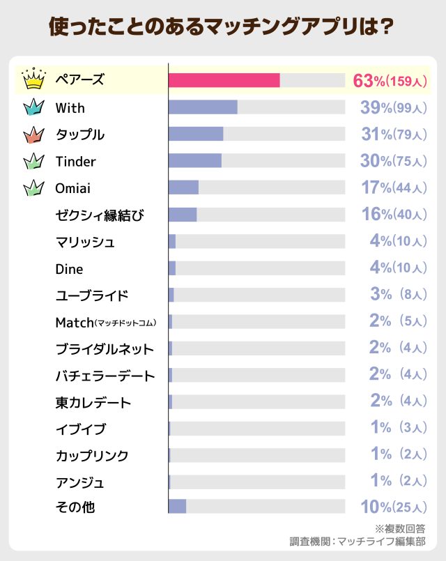 _使ったことのあるマッチングアプリは?