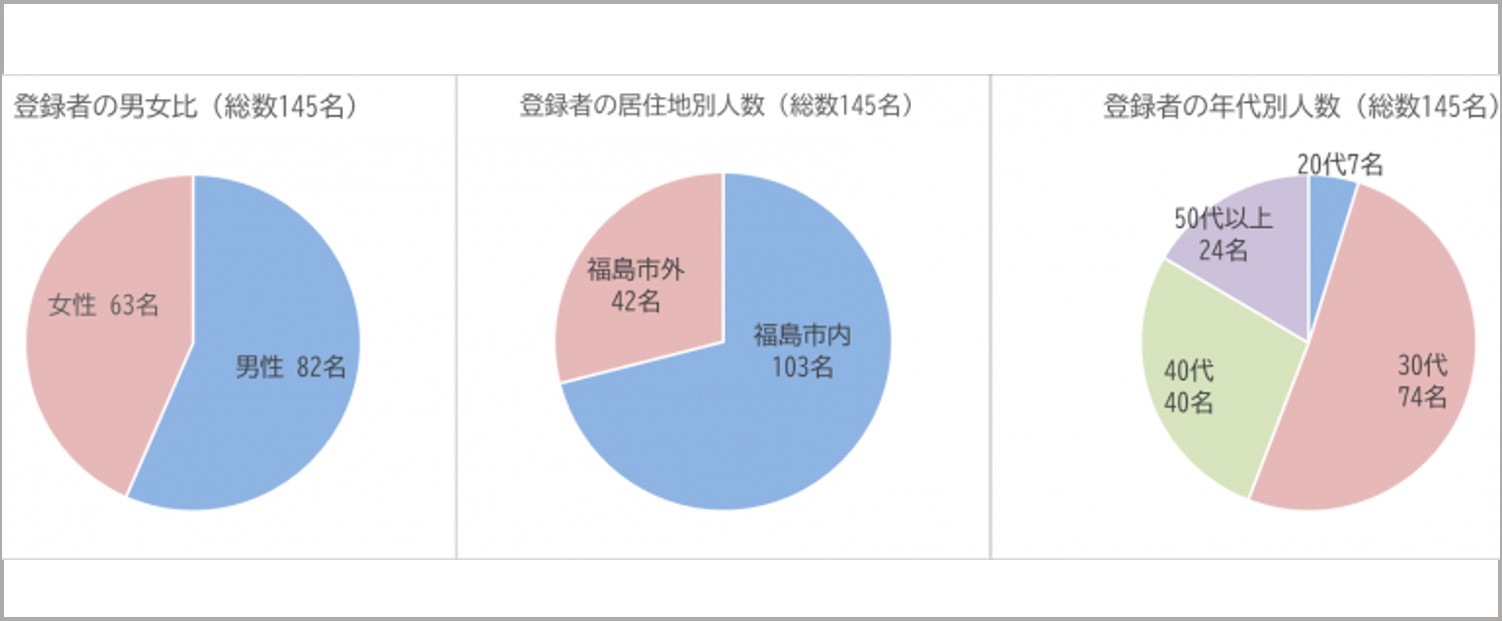 福島市マリッジサポーター