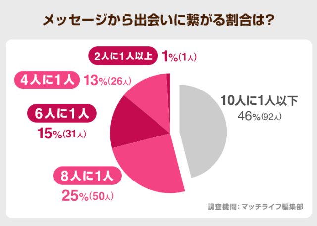 メッセージから出会いに繋がる割合は?