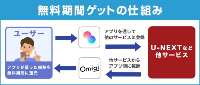 無料期間ゲットの仕組み