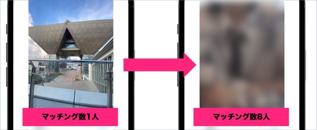 自分が写っている写真に変えただけでマッチング数8倍