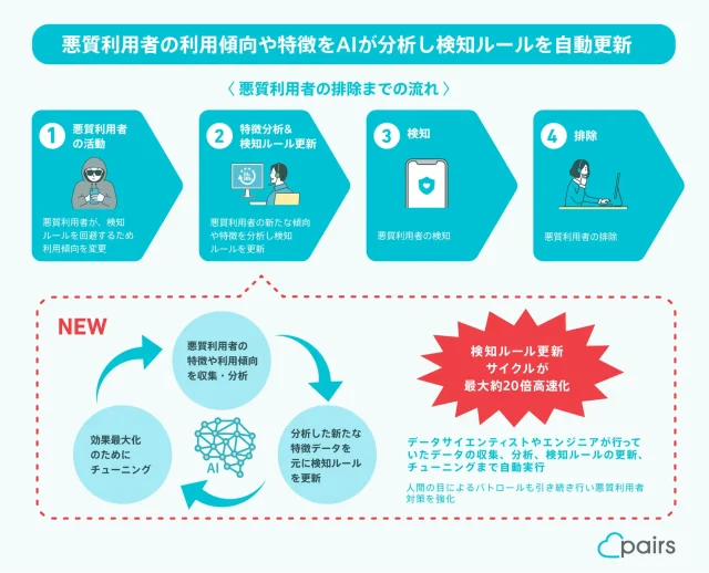 ペアーズ 悪質利用者排除の流れ