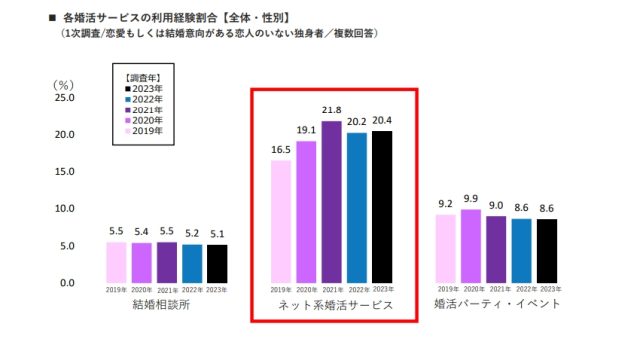 各婚活サービスの利用経験割合