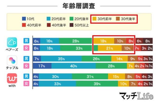 ペアーズ 30代の年齢層