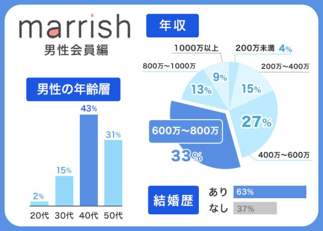 マリッシュ男性会員編