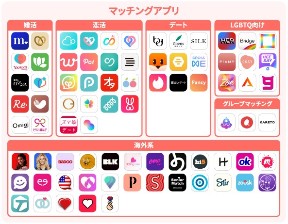 マッチングアプリサービスの網羅図