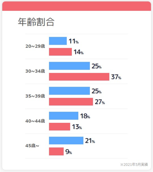 ブライダルネット 年齢層