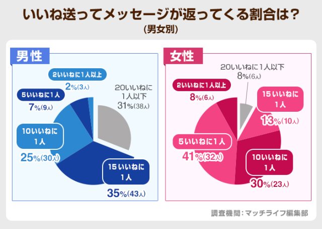 いいねからメッセージに繋がる割合は?(ペアーズ)