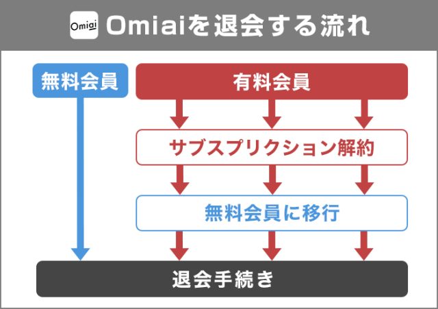 omiaiを退会する流れ