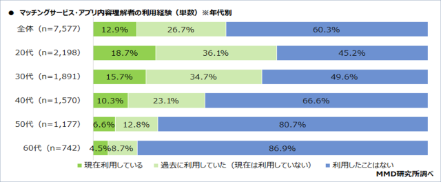 マッチングアプリ 利用経験 グラフ