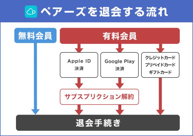ペアーズを退会する流れ
